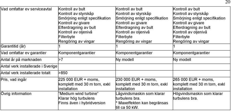 Kontroll av styrskåp Smörjning enligt specifikation Kontroll av givare Efterdragning av bult Kontroll av oljenivå Filterbyte Rengöring av vingar Vad omfattar ev garantier Komponentgarantier