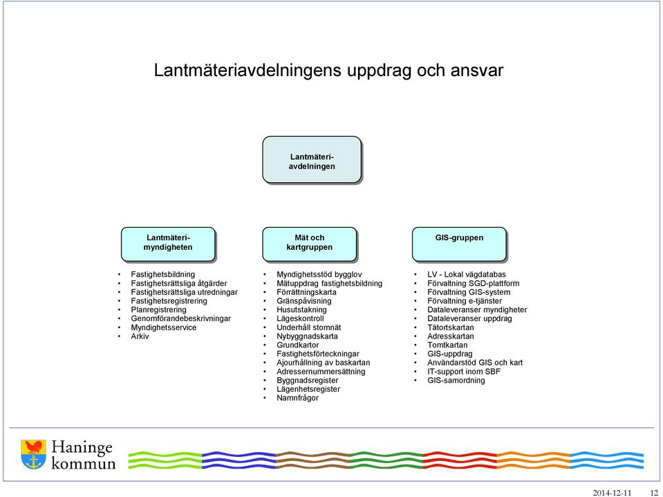 Lägeskontroll Underhåll stomnät Nybyggnadskarta Grundkartor Fastighetsförteckningar Ajourhållning av baskartan Adressernummersättning Byggnadsregister Lägenhetsregister Namnfrågor LV - Lokal