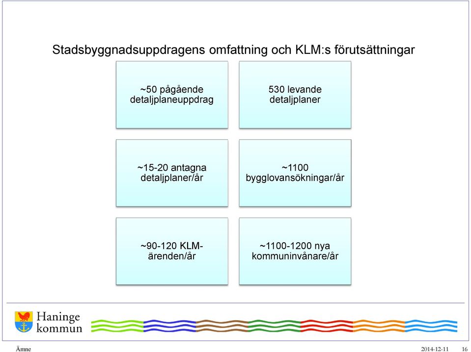 ~15-20 antagna detaljplaner/år ~1100 bygglovansökningar/år