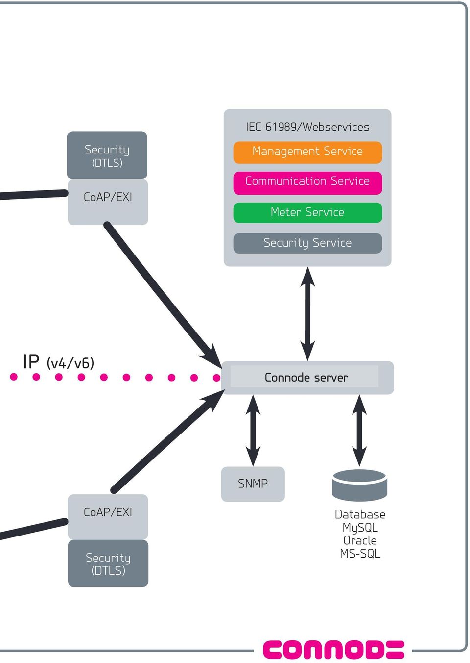 Service IP (v4/v6) Network Connode Control server