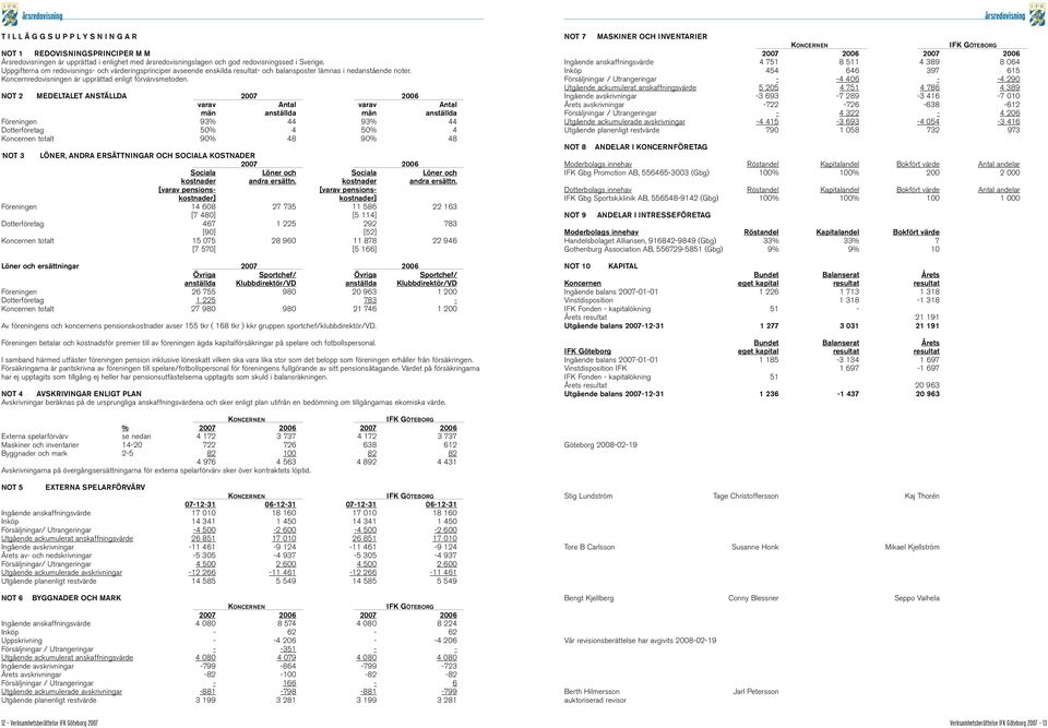 NOT 2 MEDELTALET ANSTÄLLDA 2007 2006 varav Antal varav Antal män anställda män anställda Föreningen 93% 44 93% 44 Dotterföretag 50% 4 50% 4 Koncernen totalt 90% 48 90% 48 NOT 3 LÖNER, ANDRA