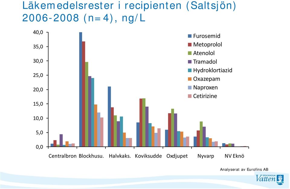 Hydroklortiazid Oxazepam Naproxen Cetirizine 10,0 5,0 0,0 Centralbron