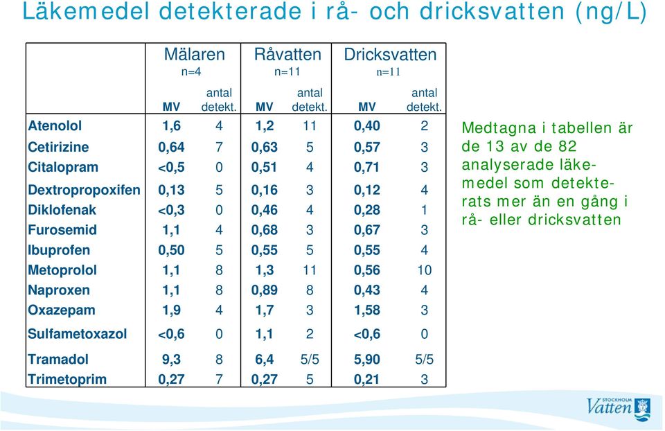 Atenolol 1,6 4 1,2 11 0,40 2 Cetirizine 0,64 7 0,63 5 0,57 3 Citalopram <0,5 0 0,51 4 0,71 3 Dextropropoxifen 0,13 5 0,16 3 0,12 4 Diklofenak <0,3 0 0,46 4 0,28 1