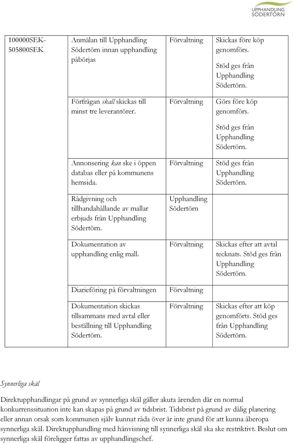 Förvaltning Stöd ges från Upphandling Södertörn. Rådgivning och tillhandahållande av mallar erbjuds från Upphandling Södertörn. Upphandling Södertörn Dokumentation av upphandling enlig mall.