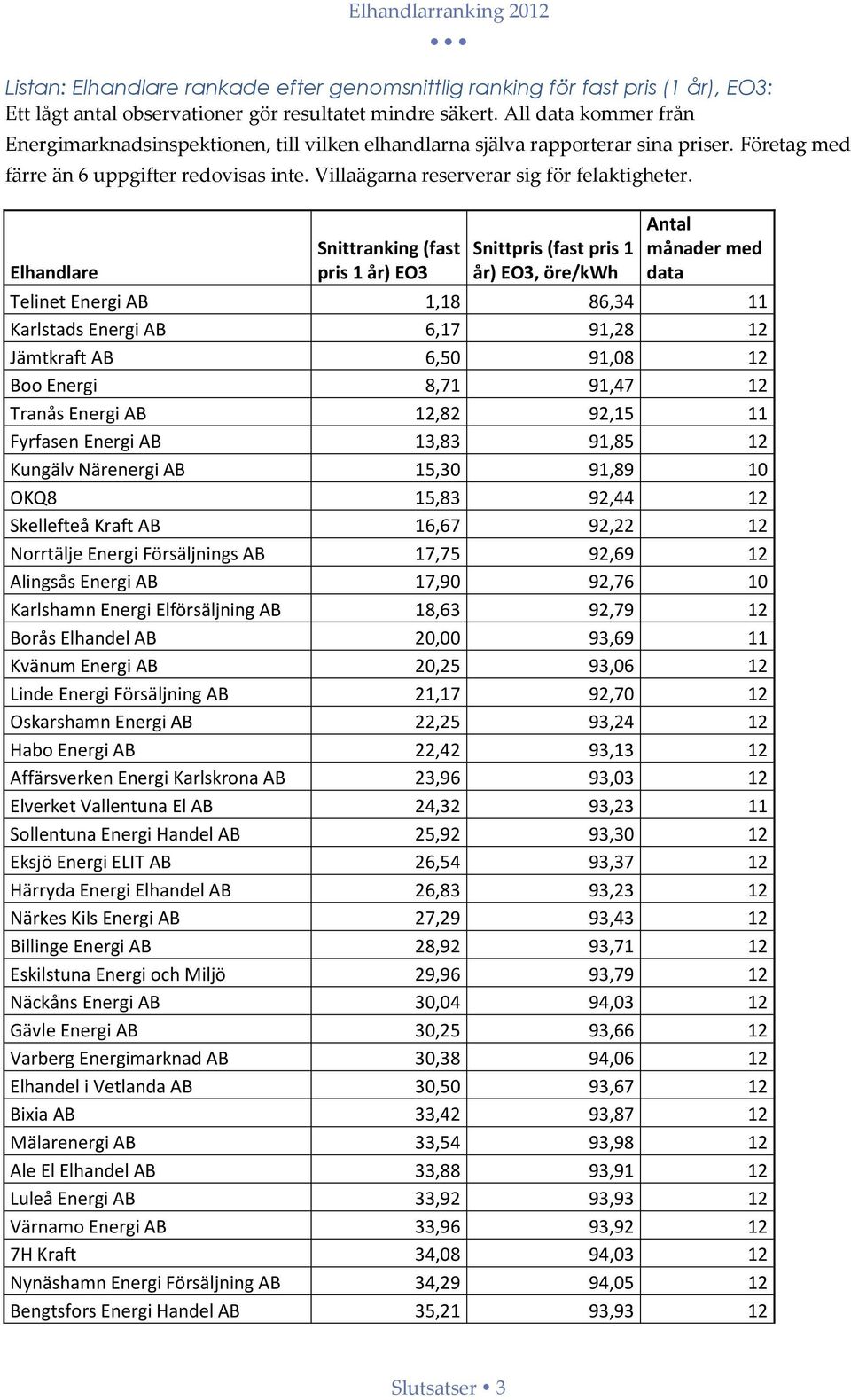 Elhandlare Snittranking (fast pris 1 år) EO3 Snittpris (fast pris 1 år) EO3, öre/kwh Antal månader med data Telinet Energi AB 1,18 86,34 11 Karlstads Energi AB 6,17 91,28 12 Jämtkraft AB 6,50 91,08
