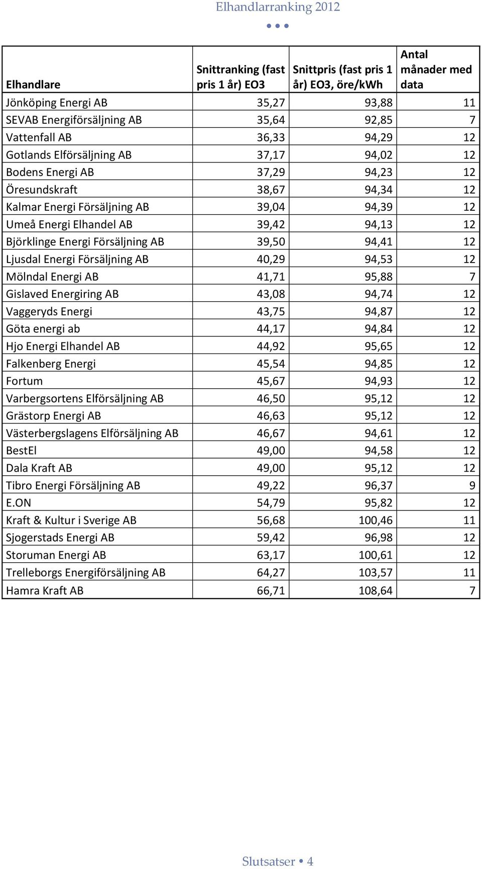 Elhandel AB 39,42 94,13 12 Björklinge Energi Försäljning AB 39,50 94,41 12 Ljusdal Energi Försäljning AB 40,29 94,53 12 Mölndal Energi AB 41,71 95,88 7 Gislaved Energiring AB 43,08 94,74 12 Vaggeryds