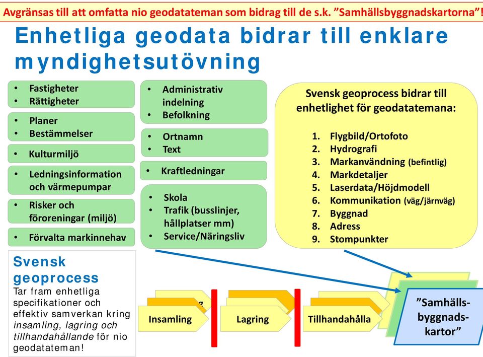 markinnehav Administrativ indelning Befolkning Ortnamn Text Kraftledningar Skola Trafik (busslinjer, hållplatser mm) Service/Näringsliv Svensk geoprocess bidrar till enhetlighet för geodatatemana: 1.