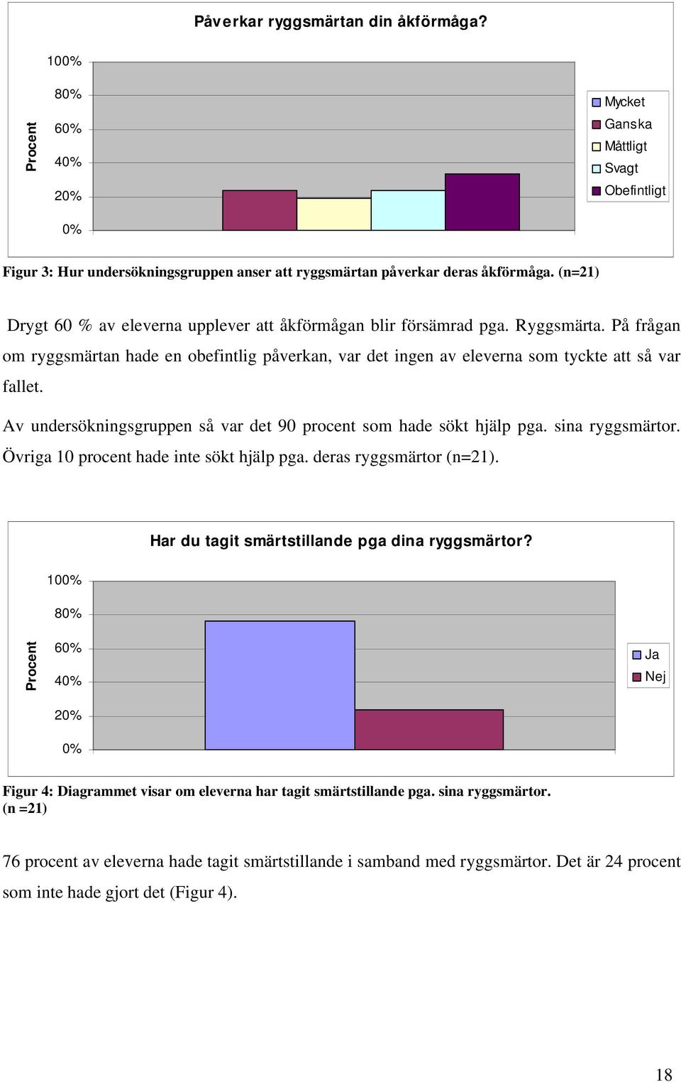 Av undersökningsgruppen så var det 90 procent som hade sökt hjälp pga. sina ryggsmärtor. Övriga 10 procent hade inte sökt hjälp pga. deras ryggsmärtor (n=21).