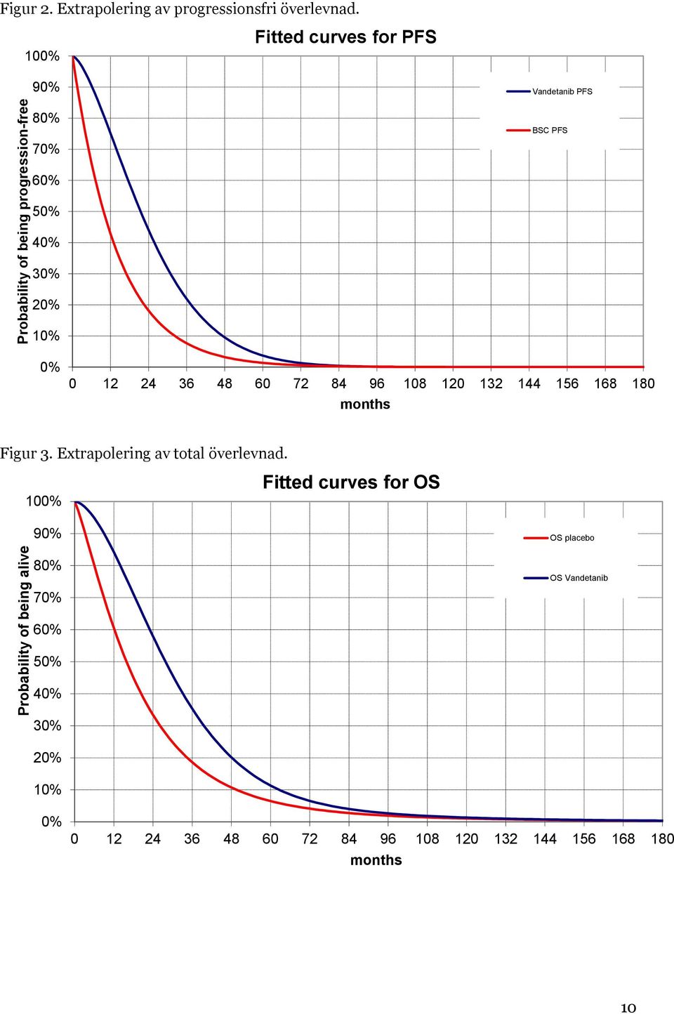 100% Fitted curves for PFS 90% Vandetanib PFS 80% 70% BSC PFS 60% 50% 40% 30% 20% 10% 0% 0 12 24 36 48 60 72 84 96