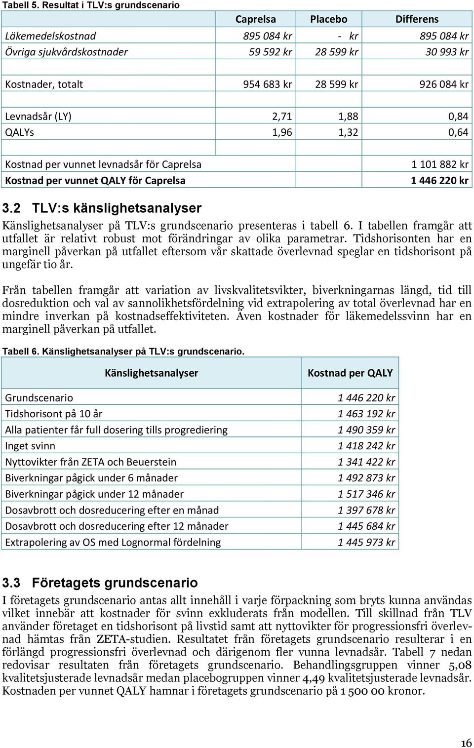 926 084 kr Levnadsår (LY) 2,71 1,88 0,84 QALYs 1,96 1,32 0,64 Kostnad per vunnet levnadsår för Caprelsa Kostnad per vunnet QALY för Caprelsa 1 101 882 kr 1 446 220 kr 3.