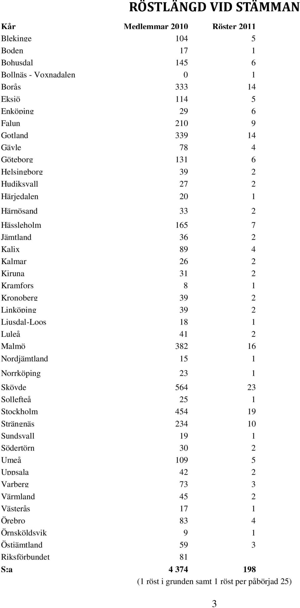 Linköping 39 2 Ljusdal-Loos 18 1 Luleå 41 2 Malmö 382 16 Nordjämtland 15 1 Norrköping 23 1 Skövde 564 23 Sollefteå 25 1 Stockholm 454 19 Strängnäs 234 10 Sundsvall 19 1 Södertörn 30 2