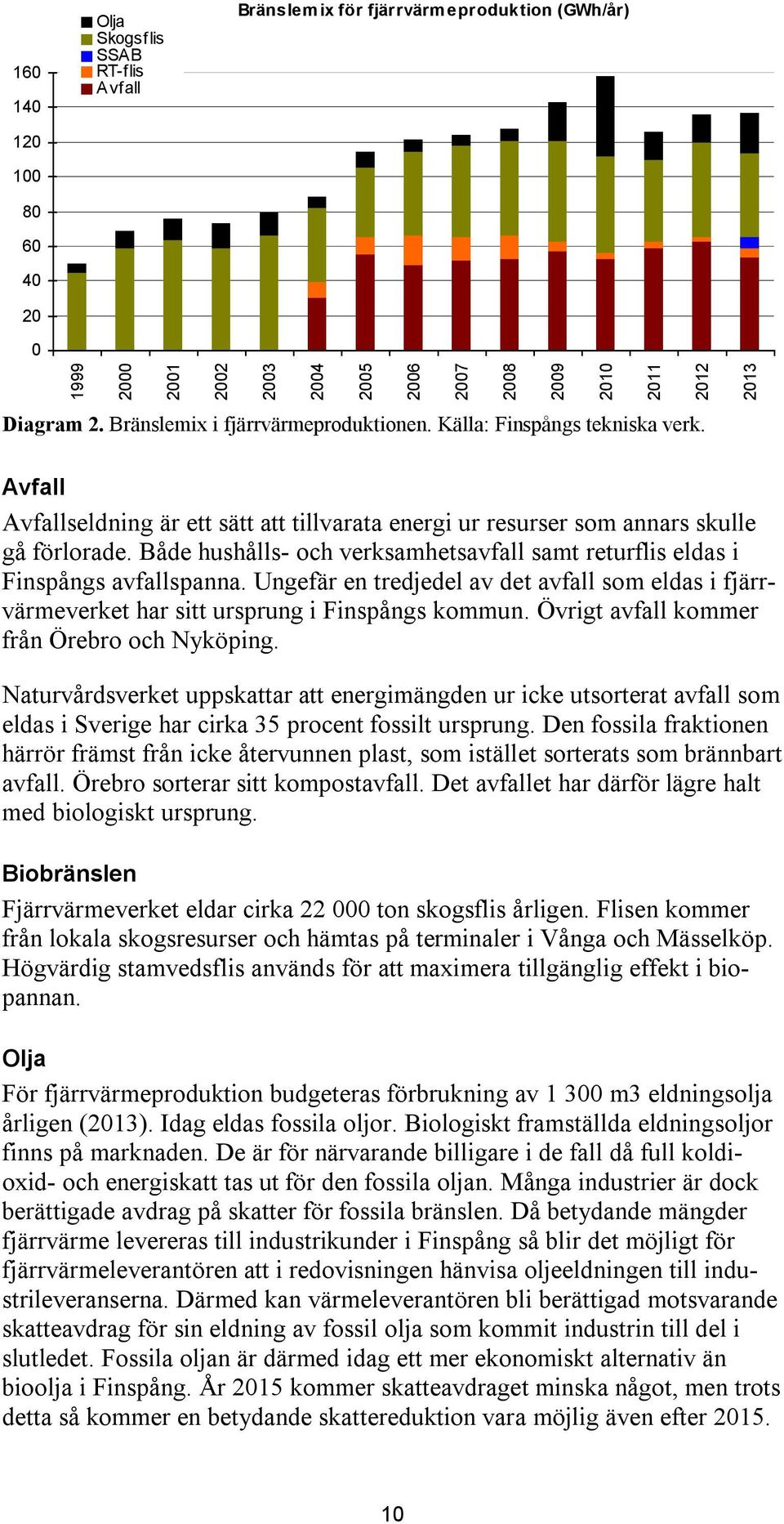 Både hushålls- och verksamhetsavfall samt returfls eldas Fnspångs avfallspanna. Ungefär en tredjedel av det avfall som eldas fjärrvärmeverket har stt ursprung Fnspångs kommun.