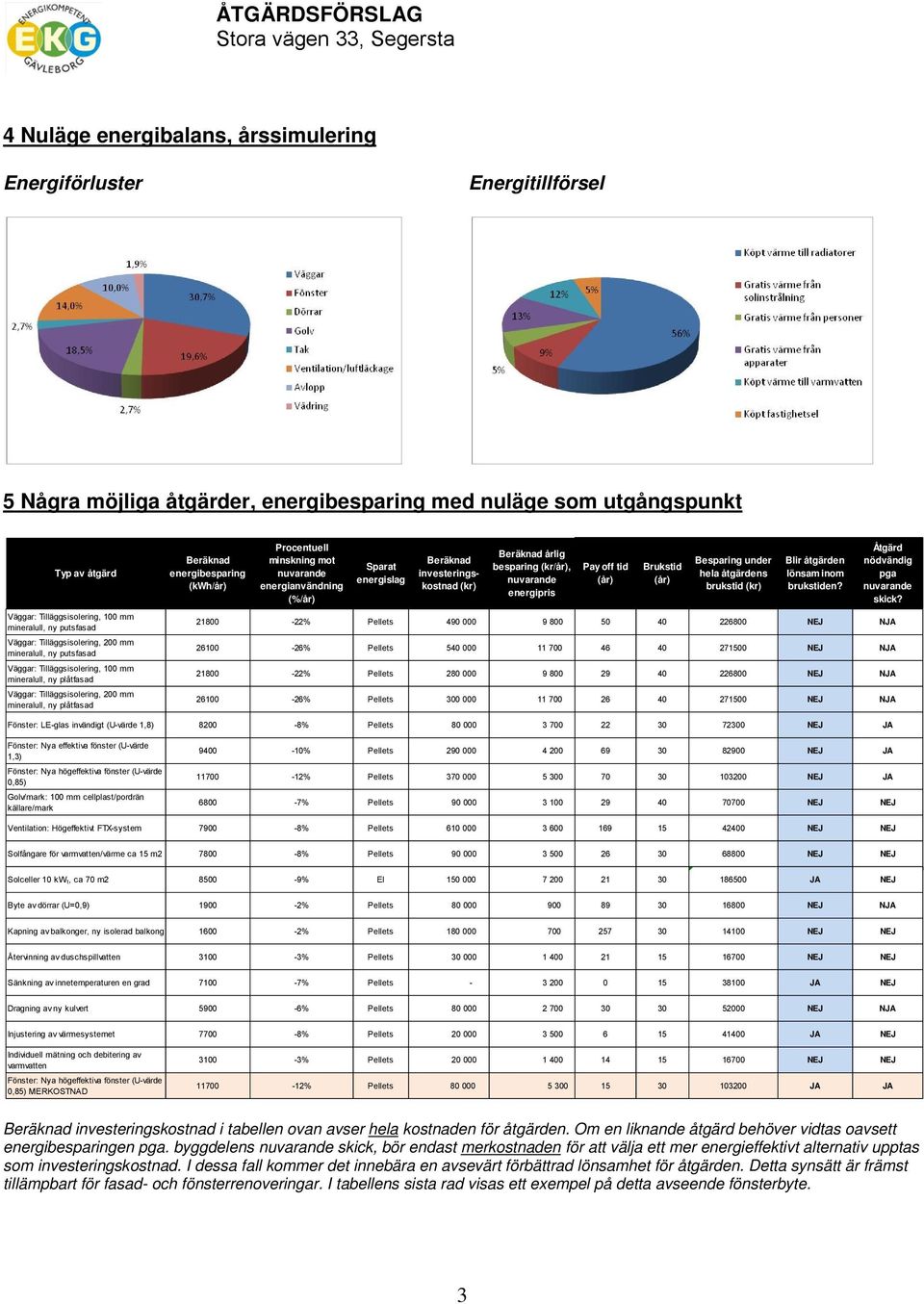 Tilläggsisolering, 200 mm mineralull, ny plåtfasad Beräknad energibesparing (kwh/år) Procentuell minskning mot nuvarande energianvändning (%/år) Sparat energislag Beräknad investeringskostnad (kr)