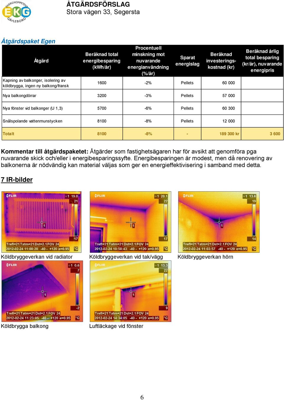 8100-8% Pellets 12 000 Totalt 8100-8% - 189 300 kr Åtgärd Beräknad investeringskostnad (kr) Beräknad årlig total besparing (kr/år), nuvarande energipris 3 600 Kommentar till åtgärdspaketet: Åtgärder