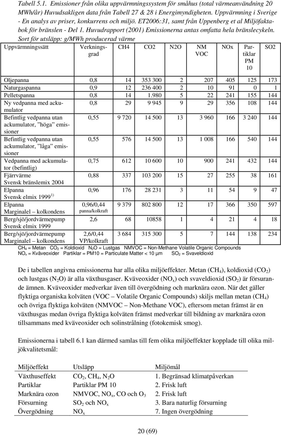 Huvudrapport (2001) Emissionerna antas omfatta hela bränslecykeln.