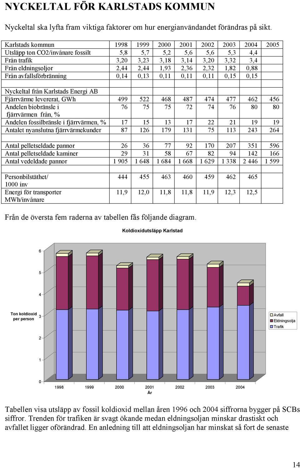 2,36 2,32 1,82 0,88 Från avfallsförbränning 0,14 0,13 0,11 0,11 0,11 0,15 0,15 Nyckeltal från Karlstads Energi AB Fjärrvärme levererat, GWh 499 522 468 487 474 477 462 456 Andelen biobränsle i 76 75