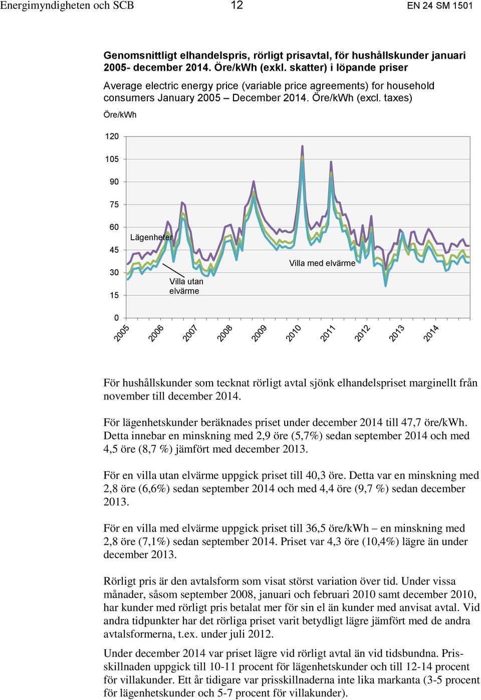 taxes) Öre/kWh 120 105 90 75 60 45 30 15 Lägenheter Villa utan elvärme Villa med elvärme 0 För hushållskunder som tecknat rörligt avtal sjönk elhandelspriset marginellt från november till december