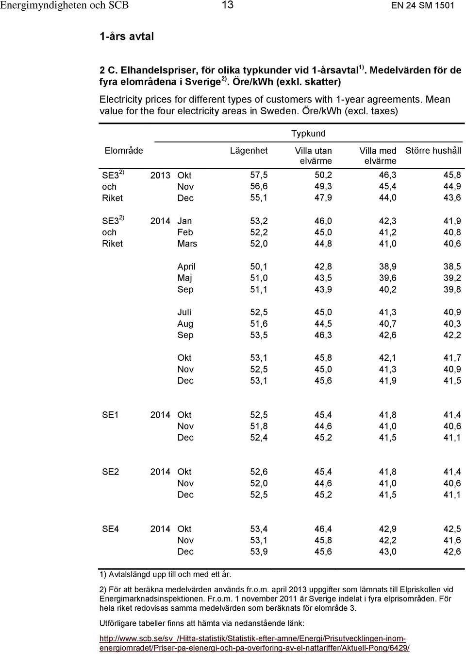 taxes) Typkund Elområde Lägenhet Villa utan elvärme Villa med elvärme Större hushåll SE3 2) 2013 Okt 57,5 50,2 46,3 45,8 och Nov 56,6 49,3 45,4 44,9 Riket Dec 55,1 47,9 44,0 43,6 SE3 2) 2014 Jan 53,2