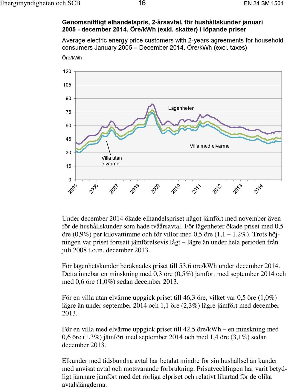 taxes) Öre/kWh 120 105 90 75 Lägenheter 60 45 30 15 Villa utan elvärme Villa med elvärme 0 Under december 2014 ökade elhandelspriset något jämfört med november även för de hushållskunder som hade