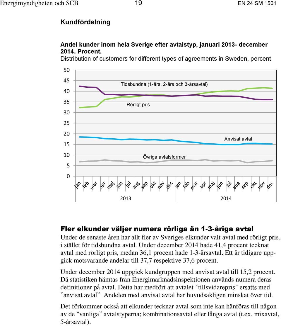 2013 2014 Fler elkunder väljer numera rörliga än 1-3-åriga avtal Under de senaste åren har allt fler av Sveriges elkunder valt avtal med rörligt pris, i stället för tidsbundna avtal.