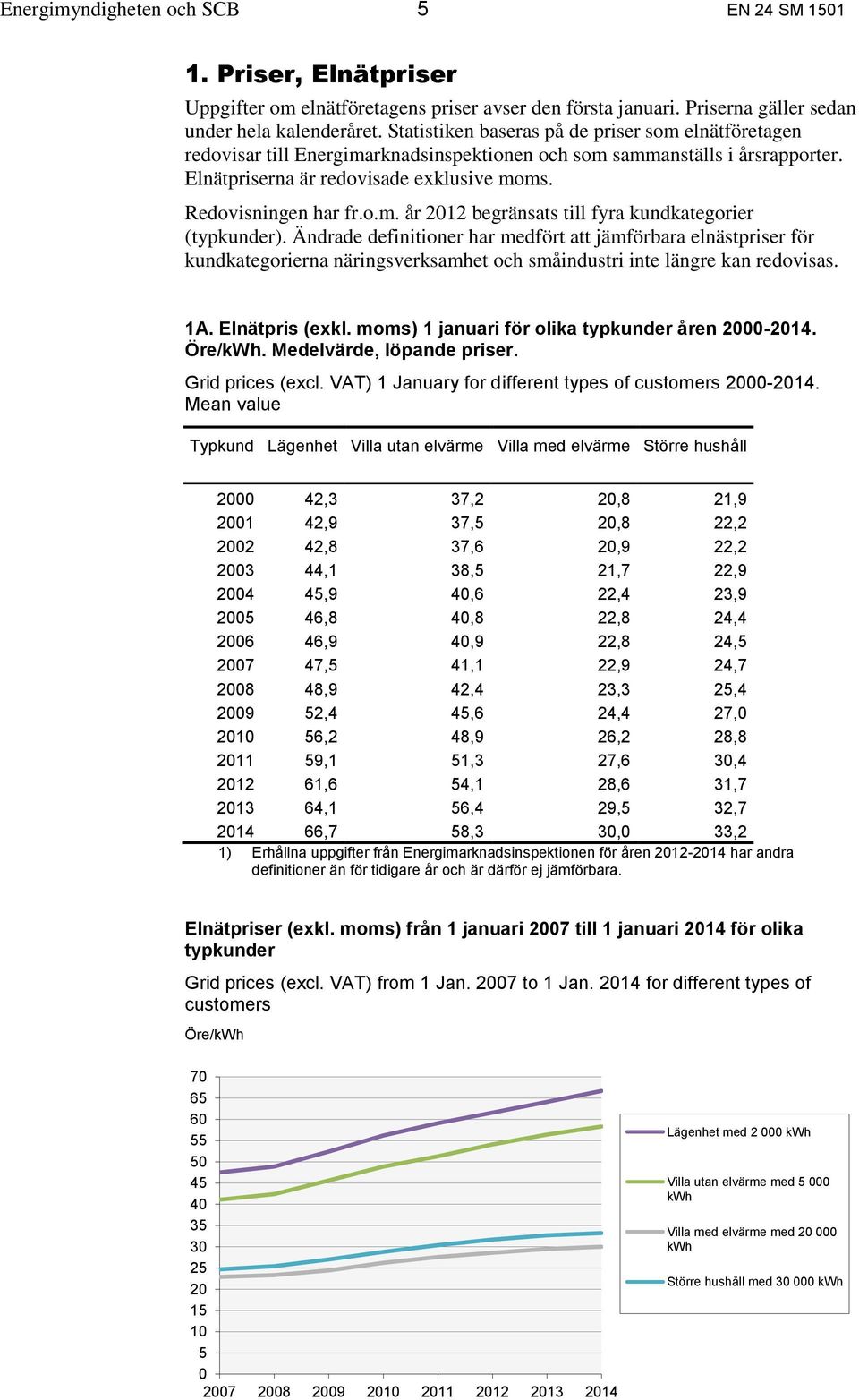 Ändrade definitioner har medfört att jämförbara elnästpriser för kundkategorierna näringsverksamhet och småindustri inte längre kan redovisas. 1A. Elnätpris (exkl.