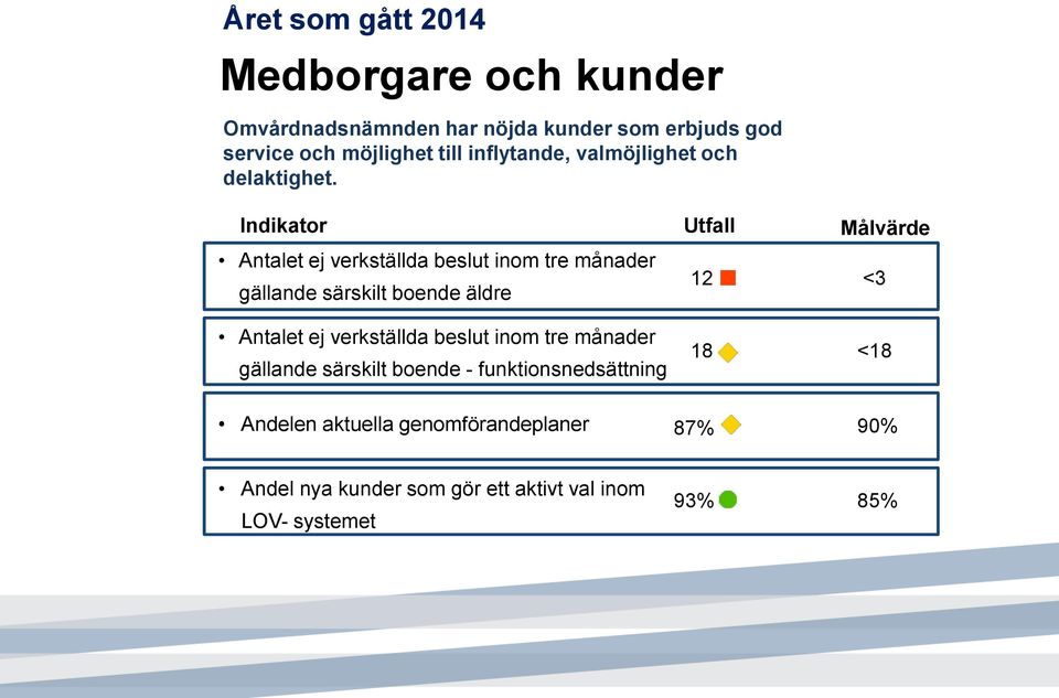 Indikator Utfall Målvärde Antalet ej verkställda beslut inom tre månader gällande särskilt boende äldre 12 <3 Antalet ej