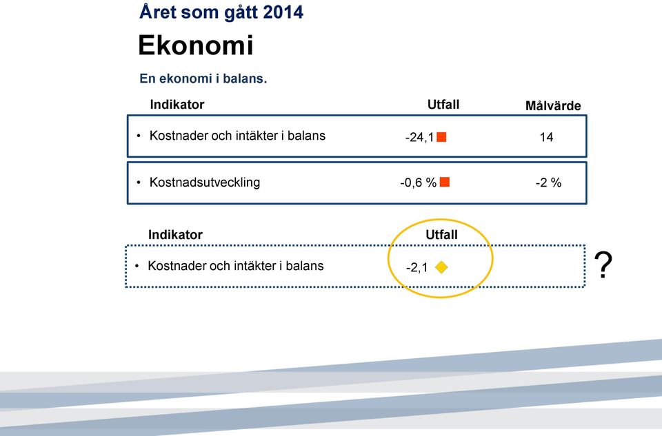 i balans -24,1 14 Kostnadsutveckling -0,6 % -2 %