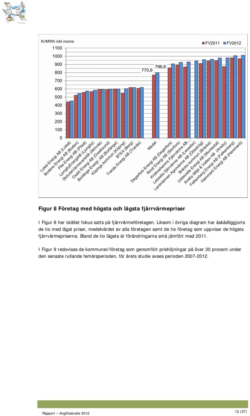 uppvisar de högsta fjärrvärmepriserna. Bland de tio lägsta är förändringarna små jämfört med 2011.