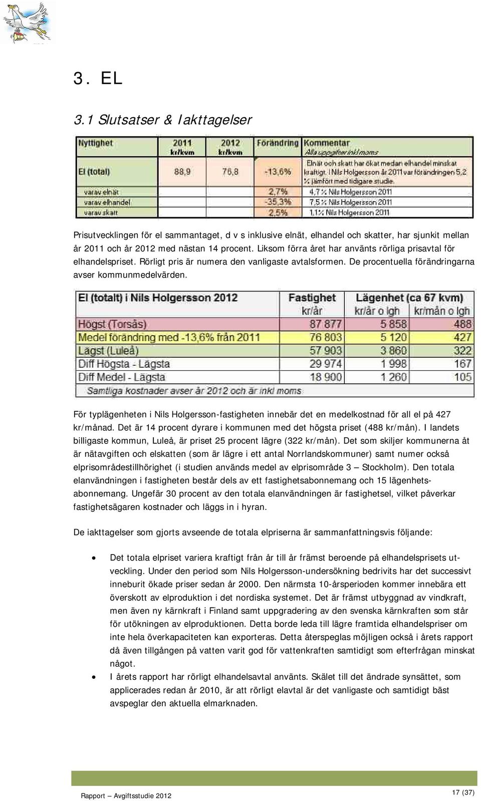 För typlägenheten i Nils Holgersson-fastigheten innebär det en medelkostnad för all el på 427 kr/månad. Det är 14 procent dyrare i kommunen med det högsta priset (488 kr/mån).