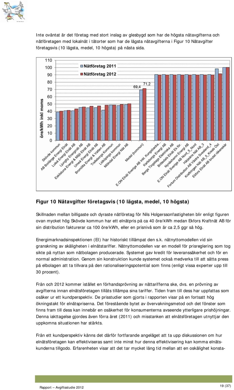 Figur 10 Nätavgifter företagsvis (10 lägsta, medel, 10 högsta) Skillnaden mellan billigaste och dyraste nätföretag för Nils Holgerssonfastigheten blir enligt figuren ovan mycket hög Skövde kommun har