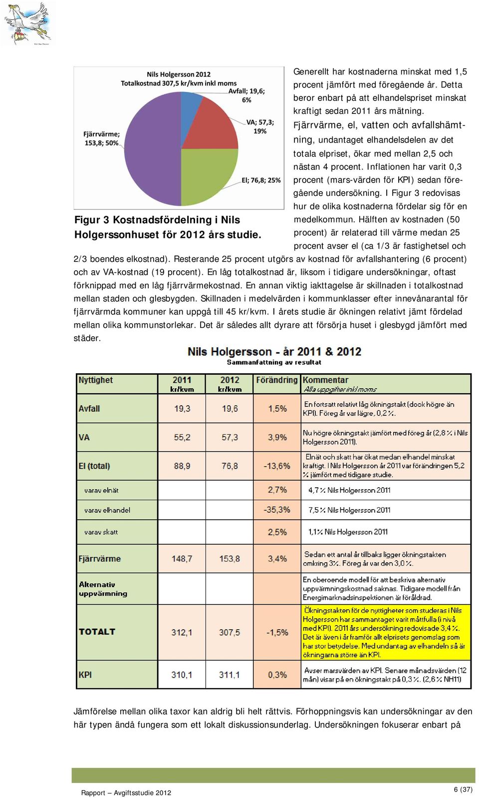 Inflationen har varit 0,3 procent (mars-värden för KPI) sedan föregående undersökning. I Figur 3 redovisas hur de olika kostnaderna fördelar sig för en Figur 3 Kostnadsfördelning i Nils medelkommun.