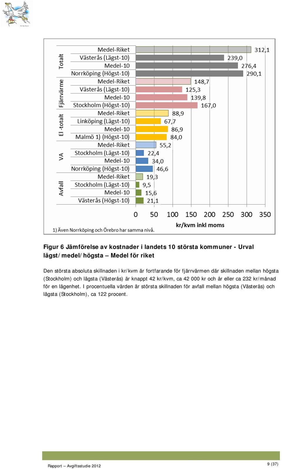 och lägsta (Västerås) är knappt 42 kr/kvm, ca 42 000 kr och år eller ca 232 kr/månad för en lägenhet.