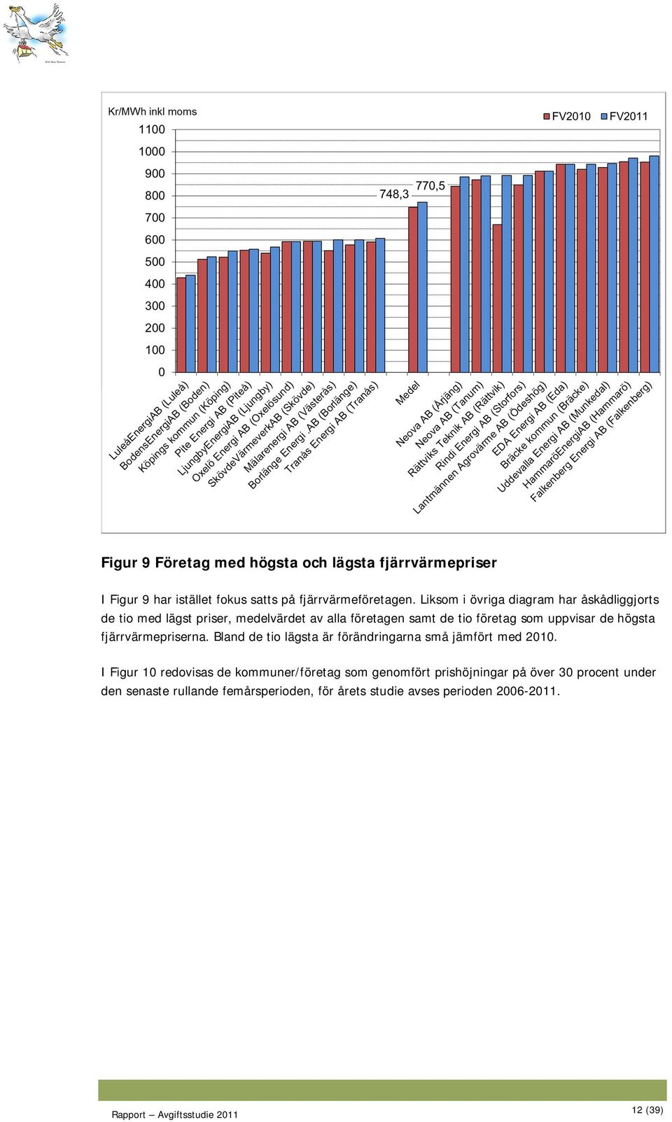 uppvisar de högsta fjärrvärmepriserna. Bland de tio lägsta är förändringarna små jämfört med 2010.