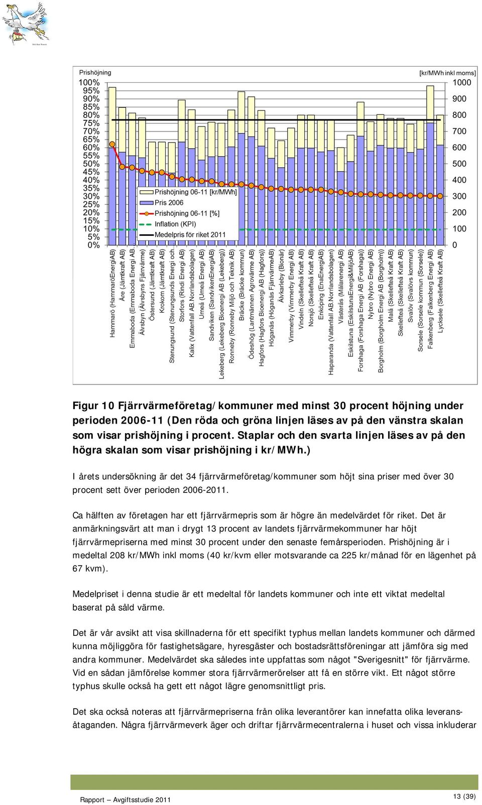 ) I årets undersökning är det 34 fjärrvärmeföretag/kommuner som höjt sina priser med över 30 procent sett över perioden 2006-2011.