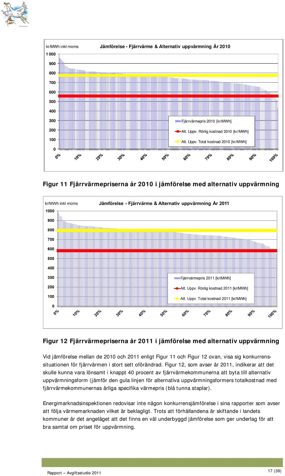 Total kostnad 2010 [kr/mwh] Figur 11 Fjärrvärmepriserna år 2010 i jämförelse med alternativ uppvärmning Figur 12 Fjärrvärmepriserna år 2011 i jämförelse med alternativ uppvärmning Vid jämförelse