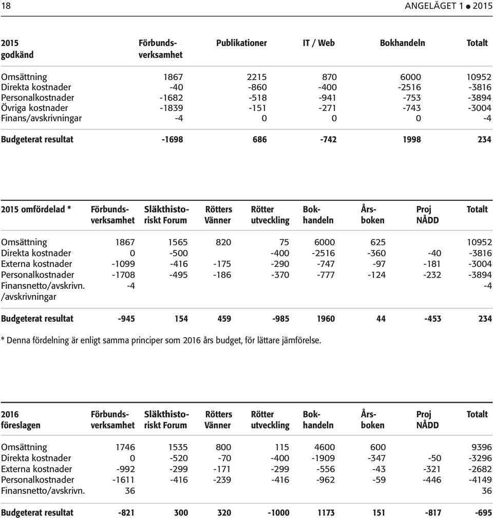 Bok- Års- Proj Totalt verksamhet riskt Forum Vänner utveckling handeln boken NÅDD Omsättning 1867 1565 820 75 6000 625 10952 Direkta kostnader 0-500 -400-2516 -360-40 -3816 Externa kostnader