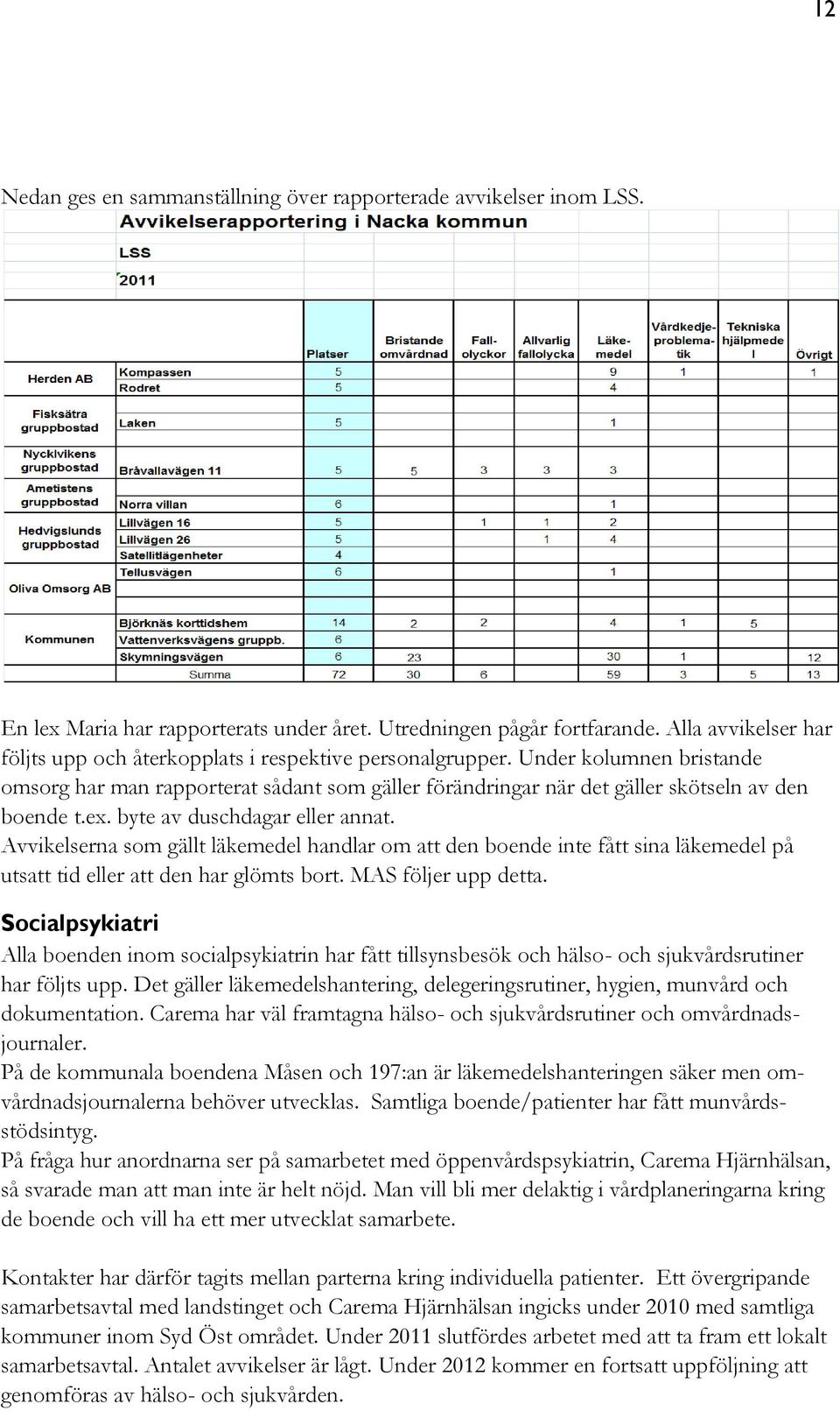 Under kolumnen bristande omsorg har man rapporterat sådant som gäller förändringar när det gäller skötseln av den boende t.ex. byte av duschdagar eller annat.