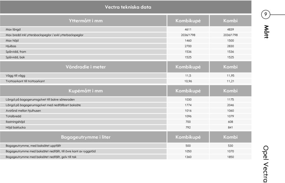 bagagerumsgolvet till bakre sätesraden 1030 1175 Längd på bagagerumsgolvet med nedfällbart baksäte 1774 2046 Avstånd mellan hjulhusen 1016 1060 Totalbredd 1096 1079 Ilastningshöjd 700 608 Höjd