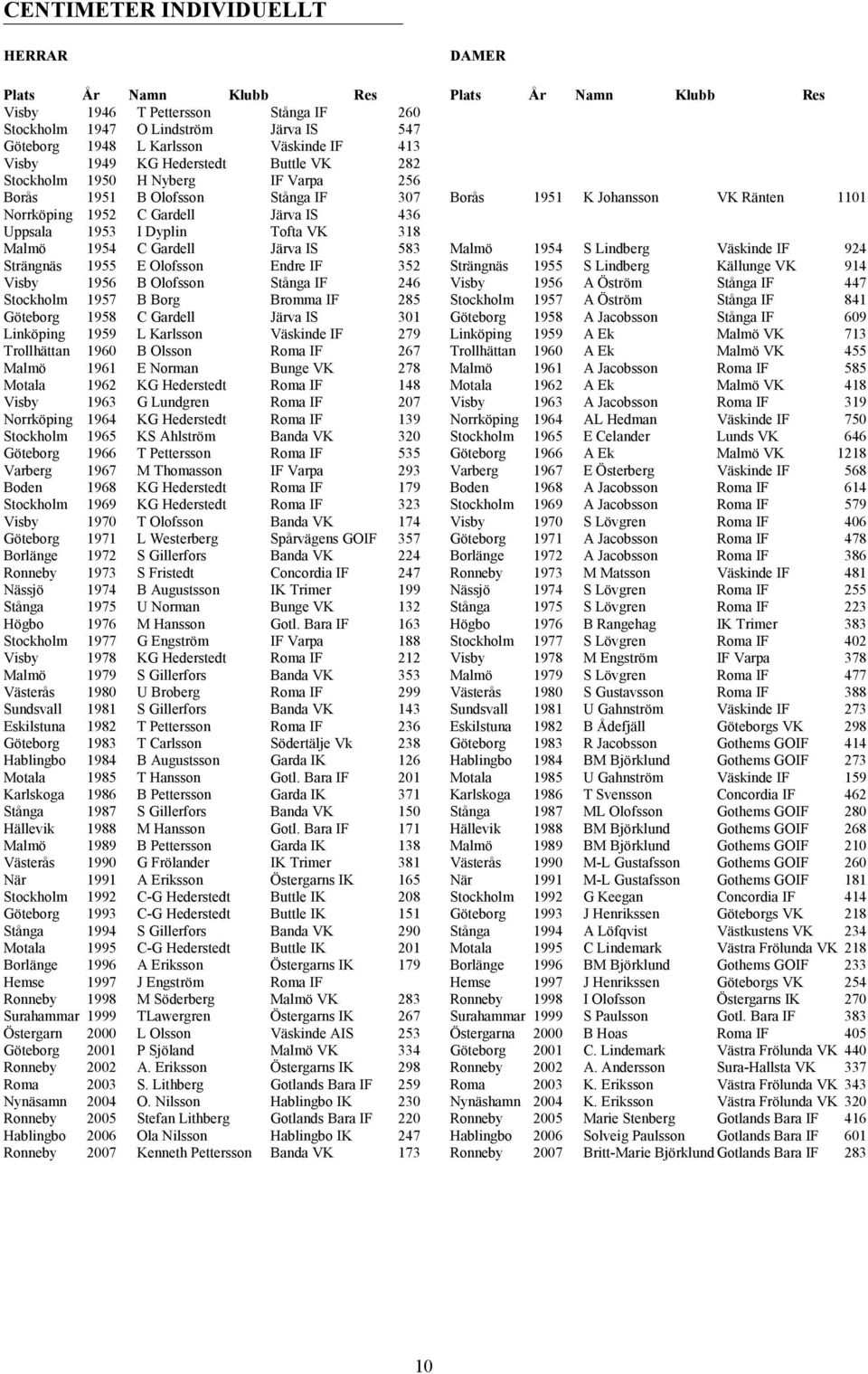 964 KG Hederstedt 965 KS hlström 966 T Varberg 967 M Thomasson Boden 968 KG Hederstedt 969 KG Hederstedt 970 T 97 L Westerberg Spårvägens GOIF Borlänge 97 S Gillerfors 97 S Fristedt Nässjö 974 B