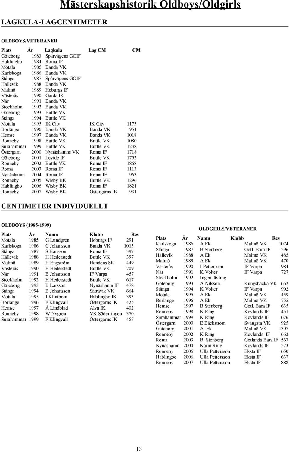 8 9 CENTIMETER INDIVIDUELLT OLDBOYS (985999) Plats Karlskoga Hällevik Västerås När Borlänge Hemse Surahammar År 985 986 987 988 989 990 99 99 99 994 995 996 997 998 999 G Lundgren C ohansson S