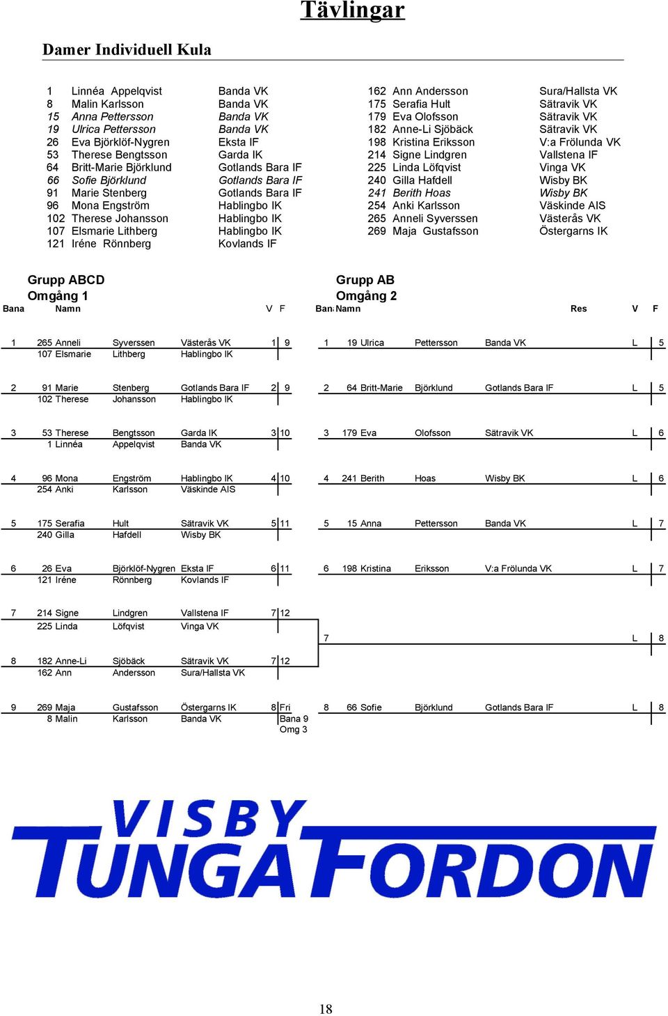 Löfqvist Gilla Hafdell Berith Hoas nki nneli Syverssen Maja Gustafsson Sura/Hallsta VK Vinga VK Väskinde IS Grupp B Omgång V F Bana Res V F 65 nneli 07 Elsmarie Syverssen Lithberg 9 9 Ulrica L 5 9