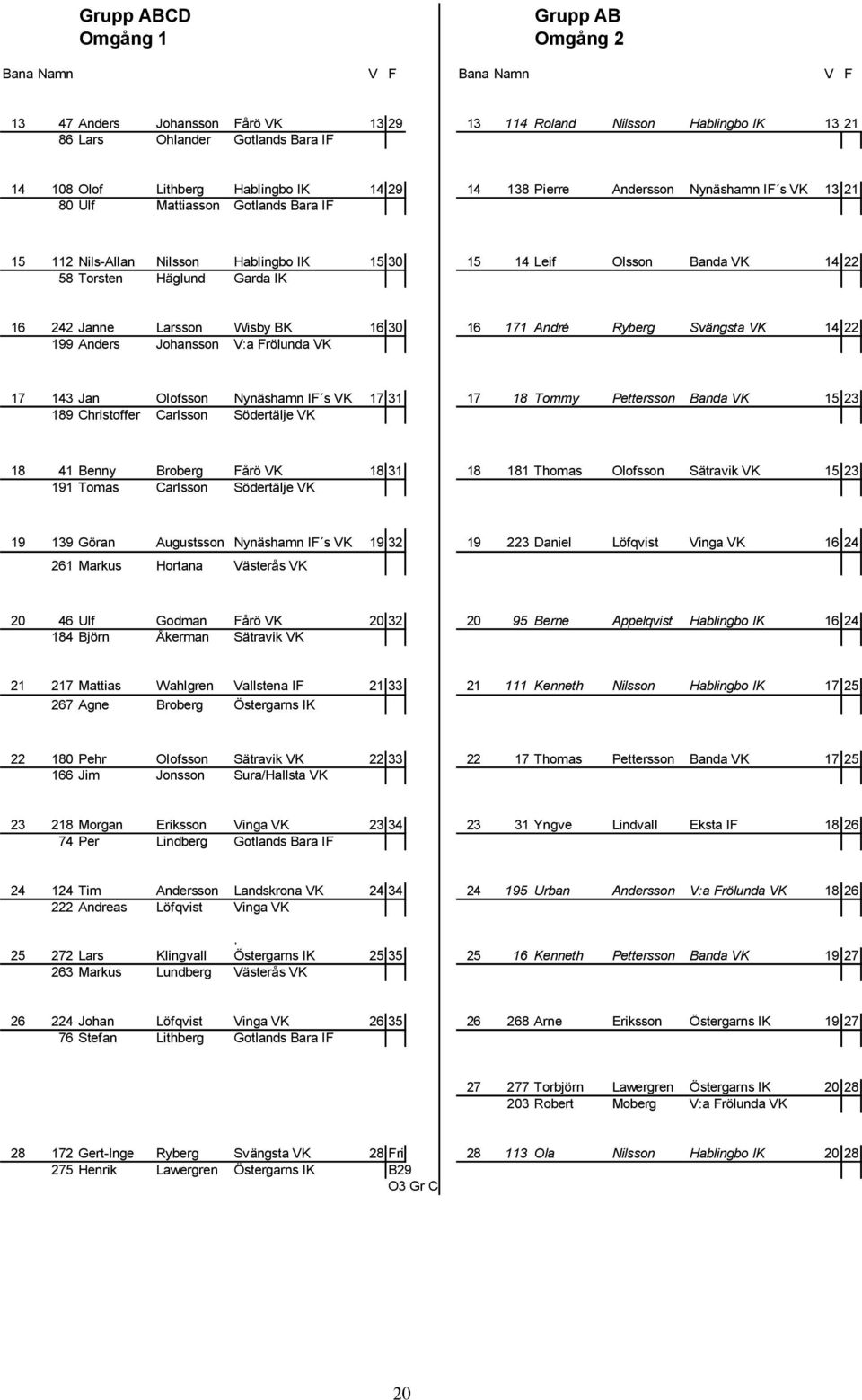 Göran ugustsson Nynäshamn IF s VK 9 9 Daniel Löfqvist Vinga VK 6 4 6 Markus Hortana 0 46 Ulf 84 Björn Godman Åkerman 0 0 95 Berne ppelqvist 6 4 7 Mattias 67 gne Wahlgren Broberg Kenneth 7 5 80 Pehr