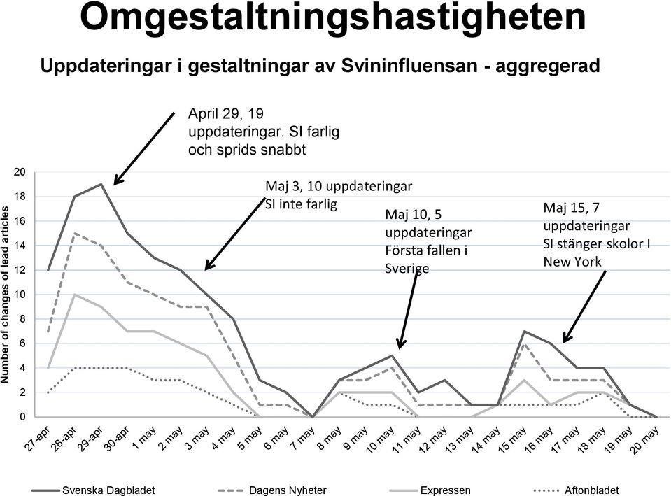 SI farlig och sprids snabbt Maj 3, 10 uppdateringar SI inte farlig Maj 10, 5 uppdateringar Första