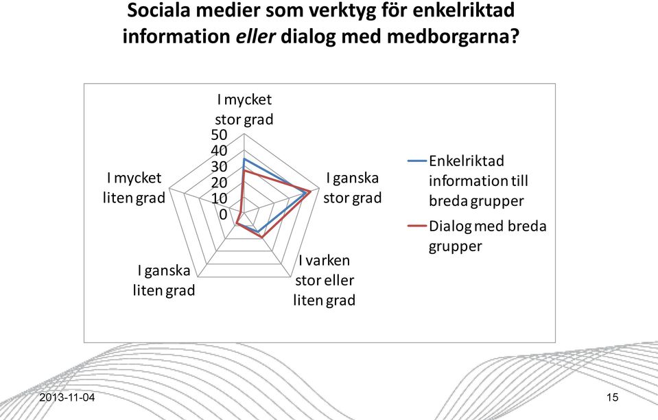 I mycket liten grad I ganska liten grad I mycket stor grad 50 40 30 20