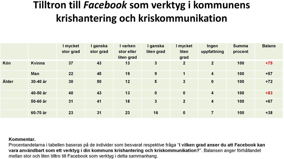 41 18 3 2 4 100 +67 60-70 år 23 31 23 16 0 7 100 +38 Kommentar.