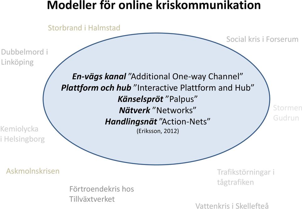 Känselspröt Palpus Nätverk Networks Handlingsnät Action-Nets (Eriksson, 2012) Social kris i Forserum