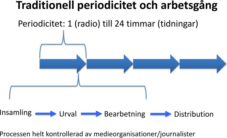 (tidningar) Insamling Urval Bearbetning