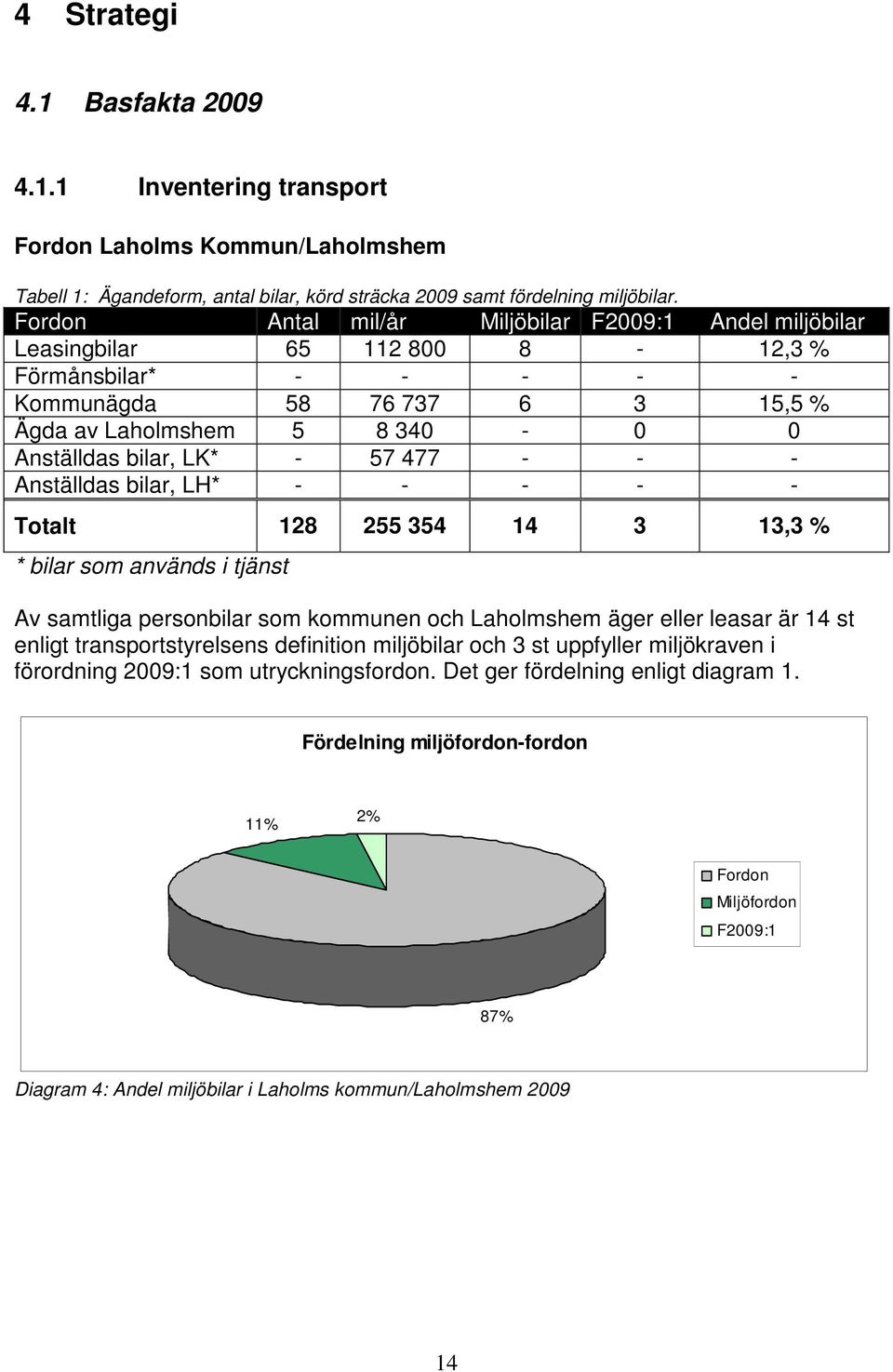 57 477 - - - Anställdas bilar, LH* - - - - - Totalt 128 255 354 14 3 13,3 % * bilar som används i tjänst Av samtliga personbilar som kommunen och Laholmshem äger eller leasar är 14 st enligt