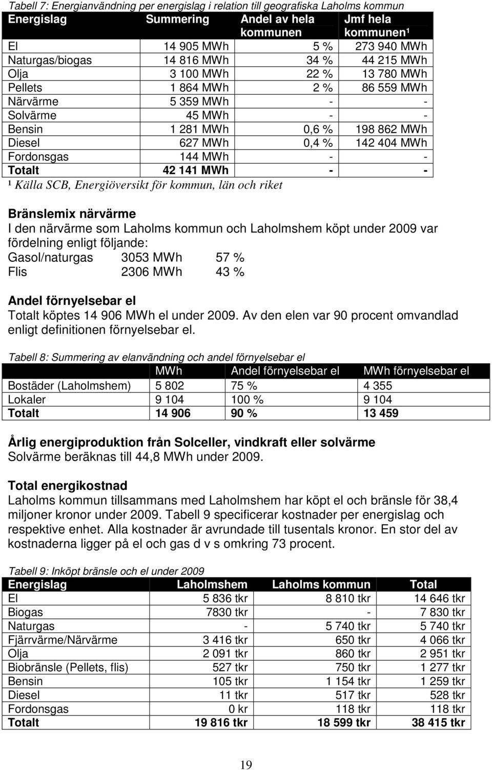 Fordonsgas 144 MWh - - Totalt 42 141 MWh - - ¹ Källa SCB, Energiöversikt för kommun, län och riket Bränslemix närvärme I den närvärme som Laholms kommun och Laholmshem köpt under 2009 var fördelning