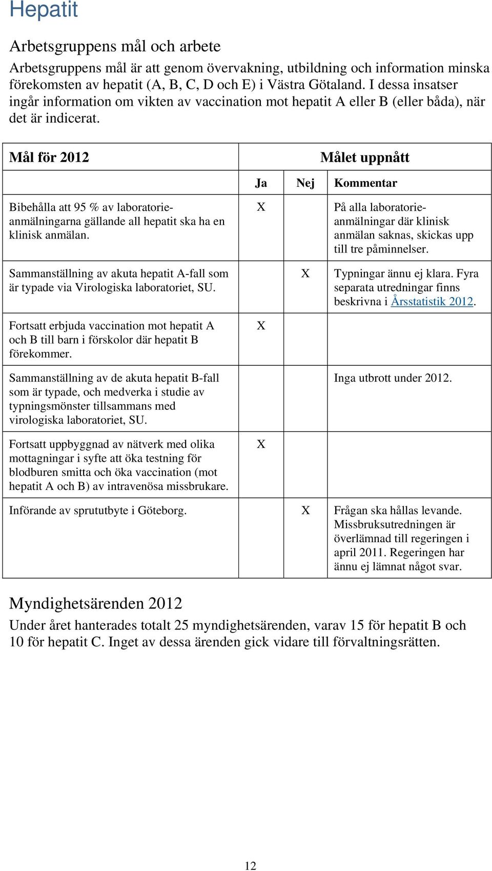 Mål för 2012 Målet uppnått Ja Nej Kommentar Bibehålla att 95 % av laboratorieanmälningarna gällande all hepatit ska ha en klinisk anmälan.